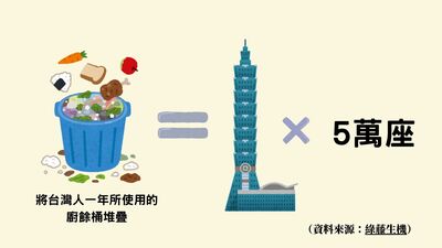 中秋後廚餘危機　年丟400萬噸恐加速暖化圖片